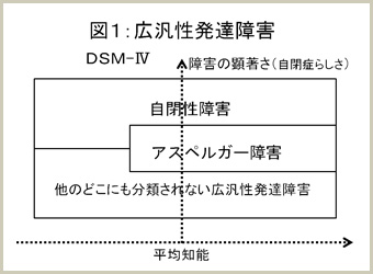図1:広汎性発達障害