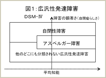 図１：広汎性発達障害