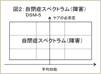 図２：自閉症スペクトラム（障害）